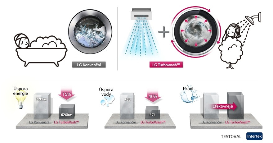 Účinnost pračky s Turbowash™