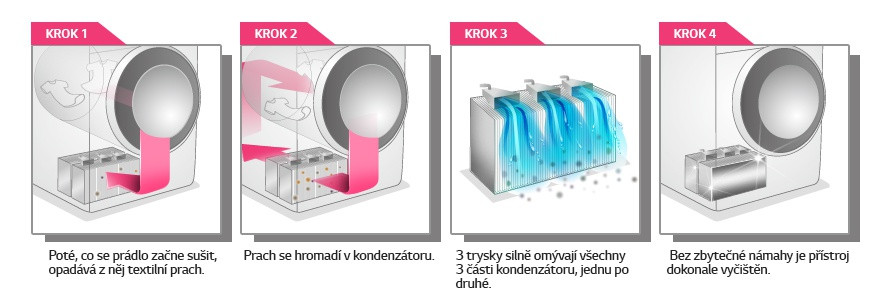 Proces proplachování kondenzátoru