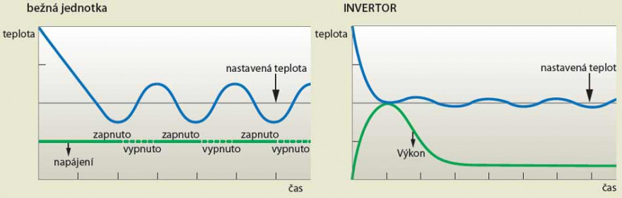 Invertní technologie