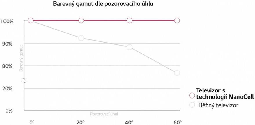 Přesné barvy v rozlišení Real 8K