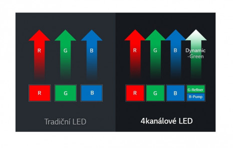 Nová 4kanálová bezkolečková technologie LED