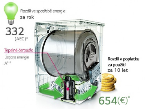 Úspora energie v režimu Eco