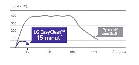 Snadné čištění za 15 minut