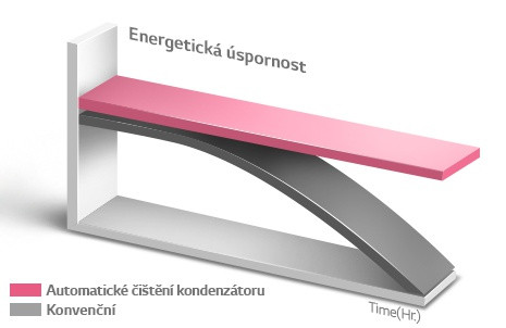 Stálá spotřeba energie a sušící výkon