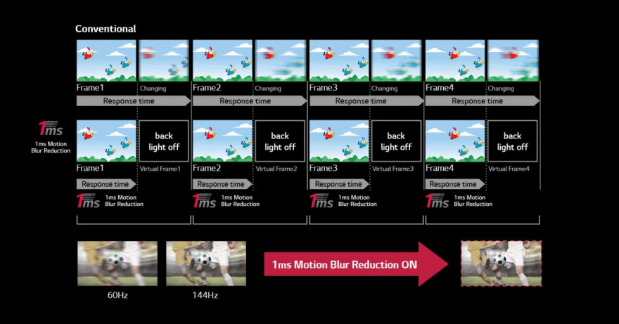 Jak funguje technologie 1ms Motion Blur Reduction