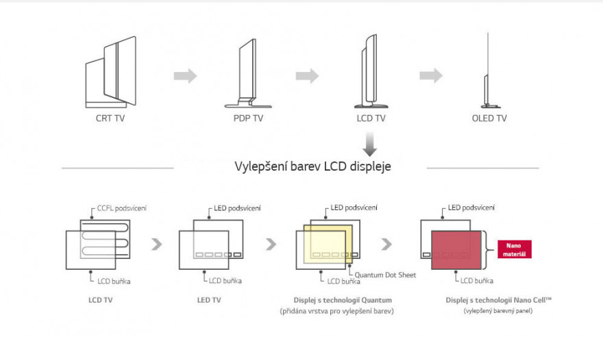 Nano Cell™ – technologie špičkových LCD displejů