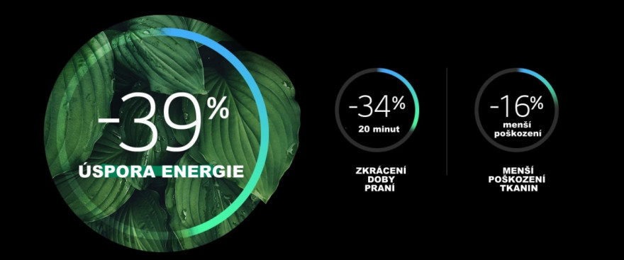 Vyšší účinnost a menší poškození textilu