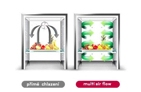 Multi Air Flow- rozšířené proudění vzduchu