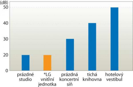 Nízká hladina hlučnosti